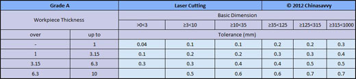 Laser Cutting Tolerances - Grade A